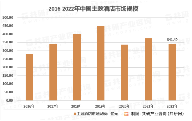 酒店市场规模现状及主要影响力品[图]尊龙凯时ag旗舰厅2023年中国主题(图3)