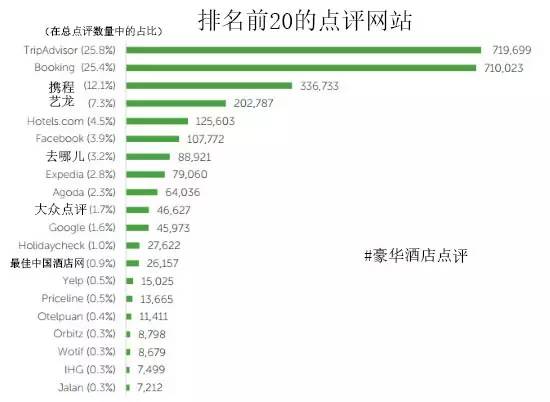 酒店点评网站 中国四家榜上有名尊龙凯时ag旗舰厅十大全球豪华